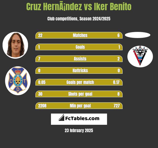 Cruz HernÃ¡ndez vs Iker Benito h2h player stats