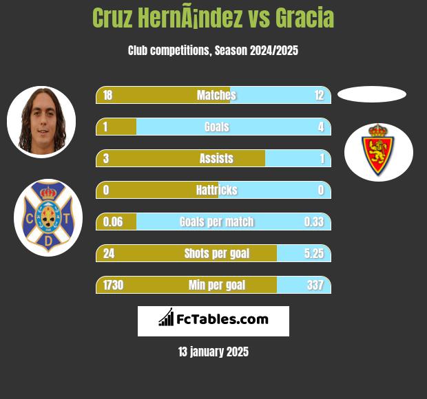 Cruz HernÃ¡ndez vs Gracia h2h player stats