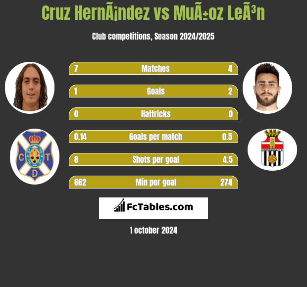 Cruz HernÃ¡ndez vs MuÃ±oz LeÃ³n h2h player stats