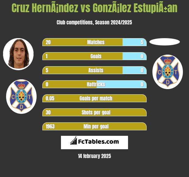 Cruz HernÃ¡ndez vs GonzÃ¡lez EstupiÃ±an h2h player stats