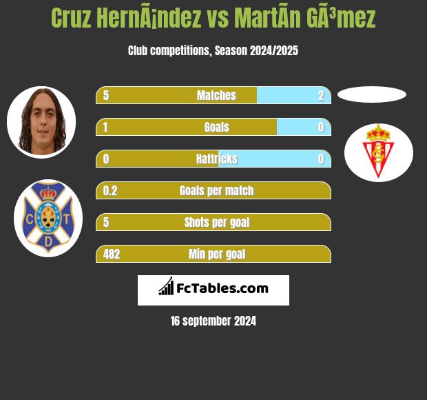 Cruz HernÃ¡ndez vs MartÃ­n GÃ³mez h2h player stats