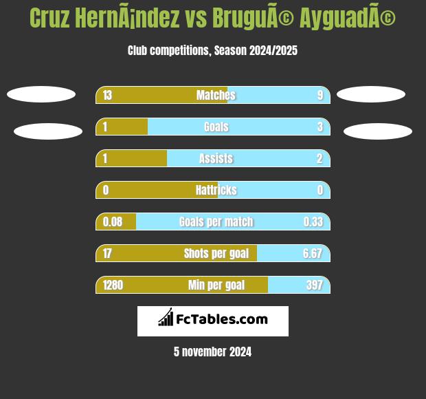 Cruz HernÃ¡ndez vs BruguÃ© AyguadÃ© h2h player stats