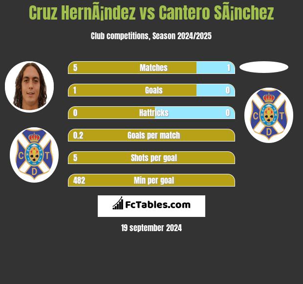 Cruz HernÃ¡ndez vs Cantero SÃ¡nchez h2h player stats