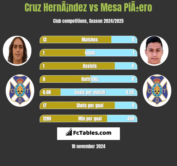 Cruz HernÃ¡ndez vs Mesa PiÃ±ero h2h player stats