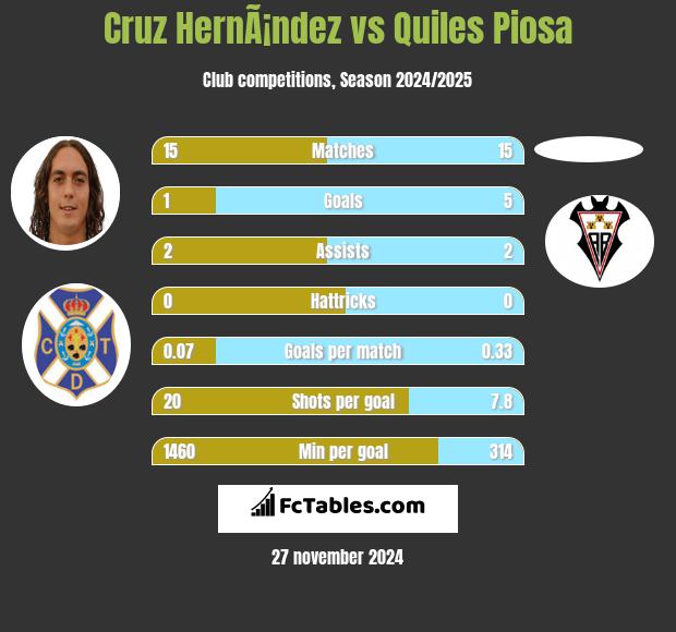 Cruz HernÃ¡ndez vs Quiles Piosa h2h player stats