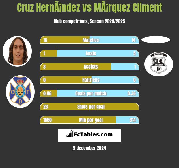 Cruz HernÃ¡ndez vs MÃ¡rquez Climent h2h player stats