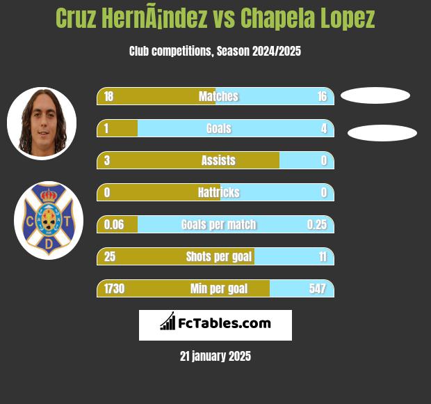 Cruz HernÃ¡ndez vs Chapela Lopez h2h player stats