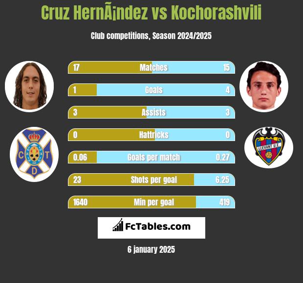 Cruz HernÃ¡ndez vs Kochorashvili h2h player stats