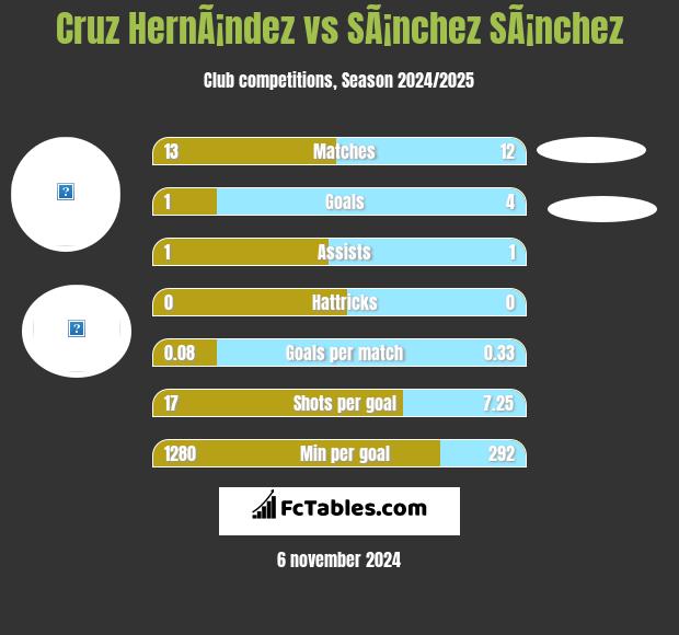 Cruz HernÃ¡ndez vs SÃ¡nchez SÃ¡nchez h2h player stats