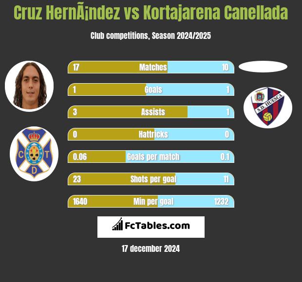 Cruz HernÃ¡ndez vs Kortajarena Canellada h2h player stats