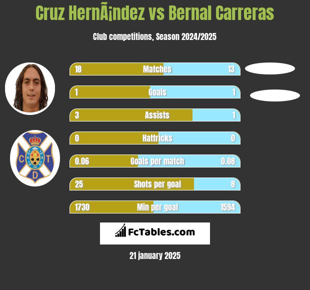 Cruz HernÃ¡ndez vs Bernal Carreras h2h player stats