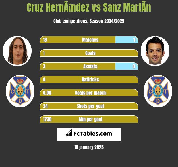 Cruz HernÃ¡ndez vs Sanz MartÃ­n h2h player stats