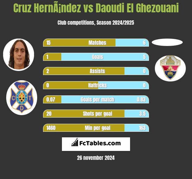 Cruz HernÃ¡ndez vs Daoudi El Ghezouani h2h player stats