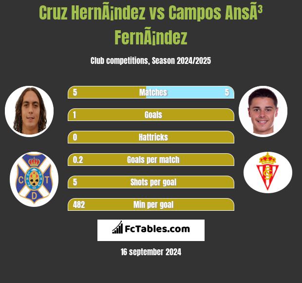 Cruz HernÃ¡ndez vs Campos AnsÃ³ FernÃ¡ndez h2h player stats