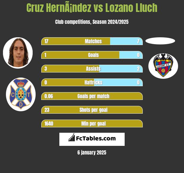 Cruz HernÃ¡ndez vs Lozano Lluch h2h player stats