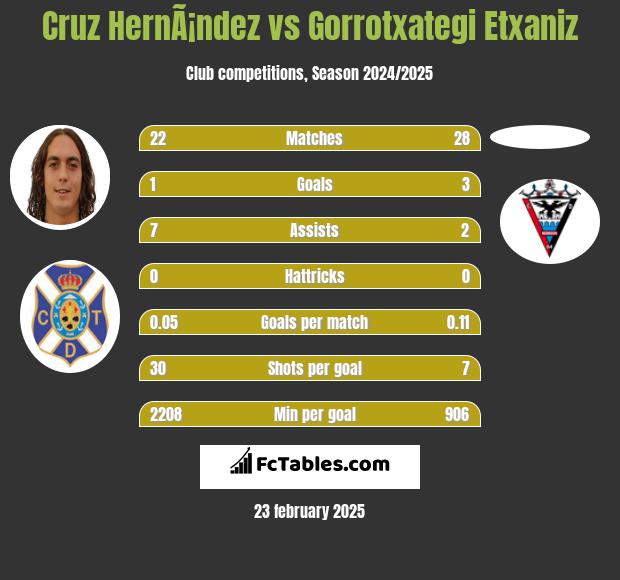 Cruz HernÃ¡ndez vs Gorrotxategi Etxaniz h2h player stats