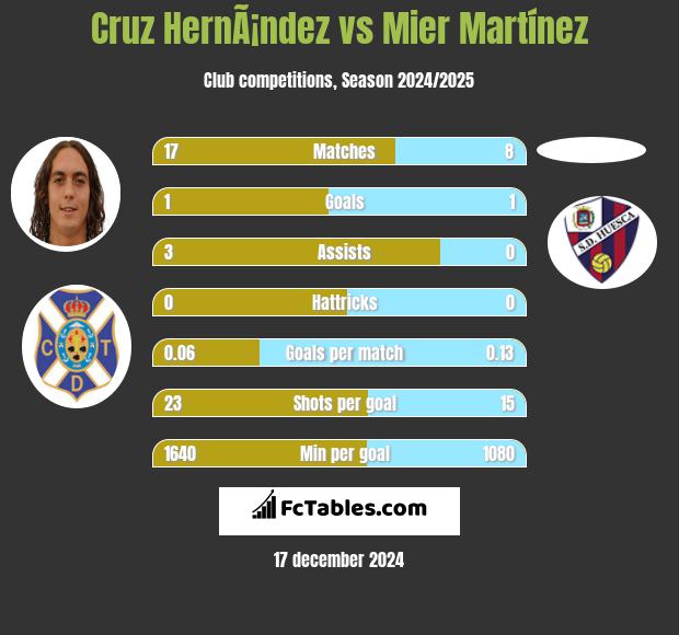 Cruz HernÃ¡ndez vs Mier Martínez h2h player stats