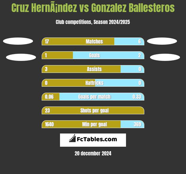 Cruz HernÃ¡ndez vs Gonzalez Ballesteros h2h player stats