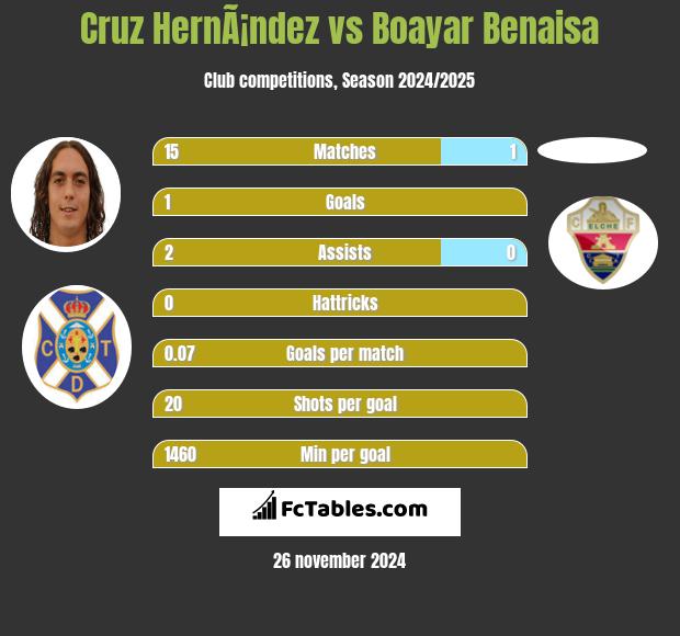 Cruz HernÃ¡ndez vs Boayar Benaisa h2h player stats