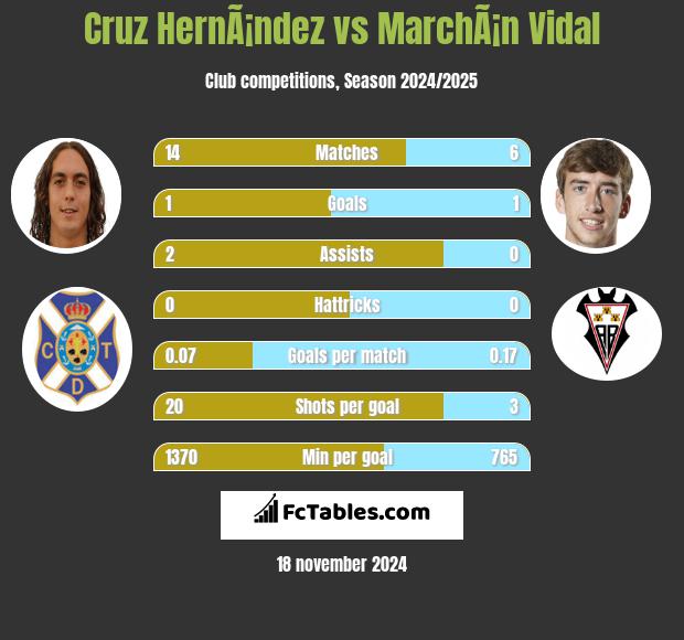 Cruz HernÃ¡ndez vs MarchÃ¡n Vidal h2h player stats