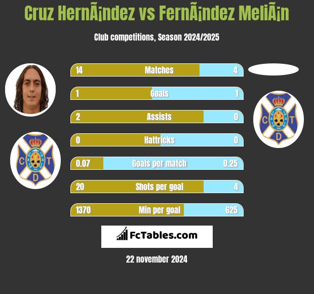 Cruz HernÃ¡ndez vs FernÃ¡ndez MeliÃ¡n h2h player stats