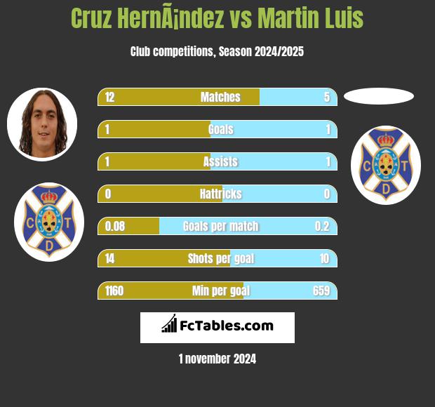 Cruz HernÃ¡ndez vs Martin Luis h2h player stats