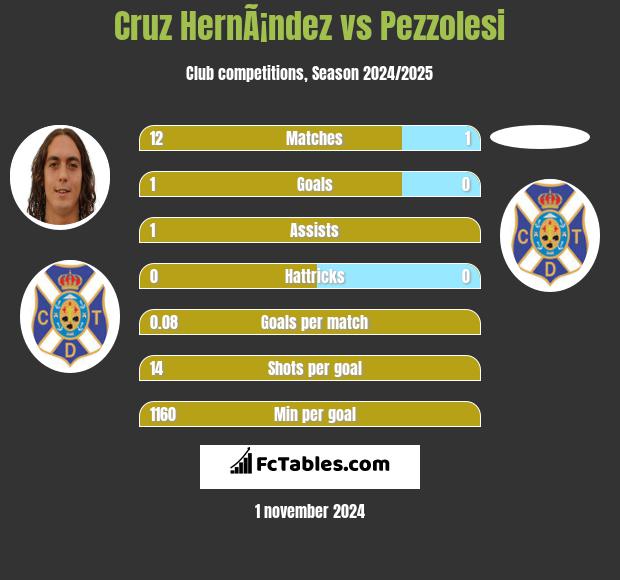 Cruz HernÃ¡ndez vs Pezzolesi h2h player stats