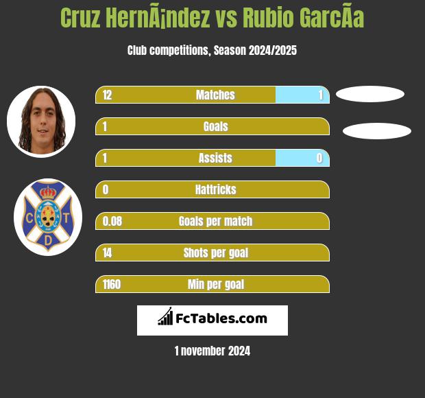 Cruz HernÃ¡ndez vs Rubio GarcÃ­a h2h player stats