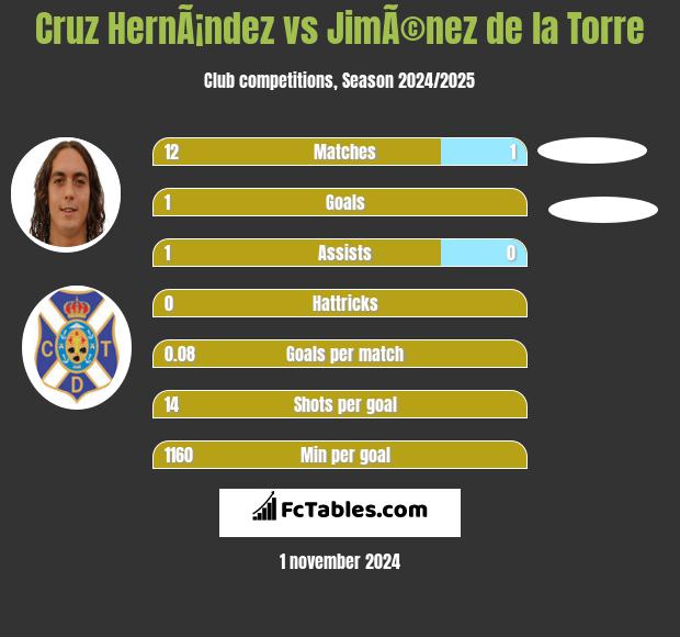 Cruz HernÃ¡ndez vs JimÃ©nez de la Torre h2h player stats