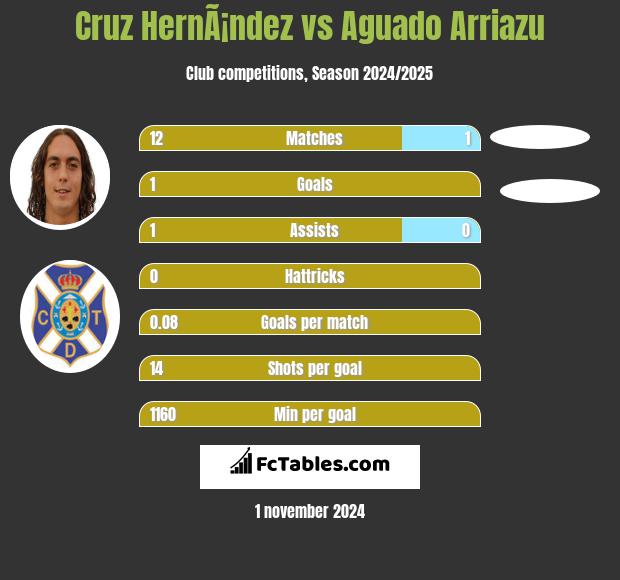 Cruz HernÃ¡ndez vs Aguado Arriazu h2h player stats