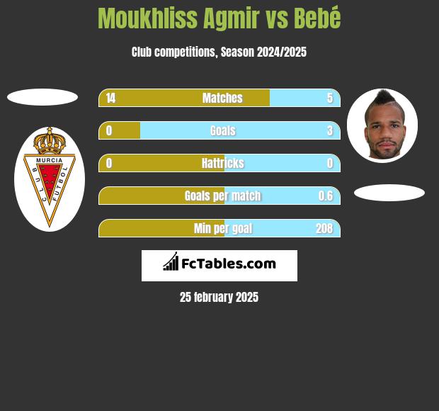 Moukhliss Agmir vs Bebe h2h player stats