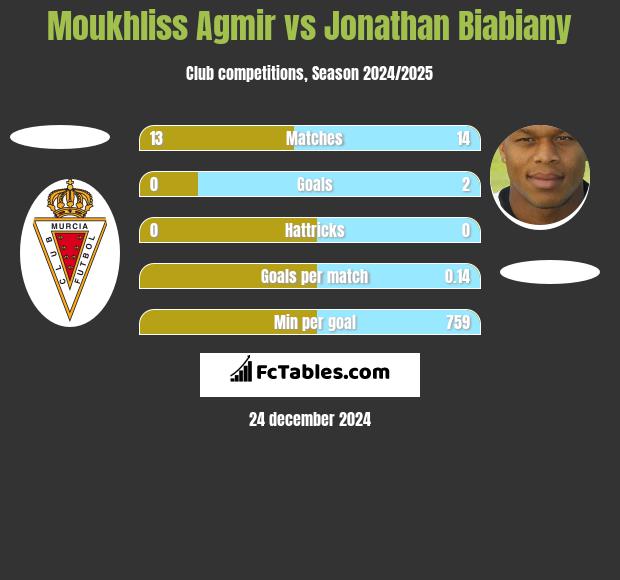 Moukhliss Agmir vs Jonathan Biabiany h2h player stats