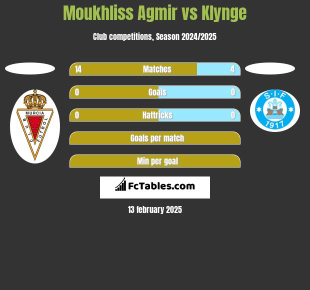 Moukhliss Agmir vs Klynge h2h player stats