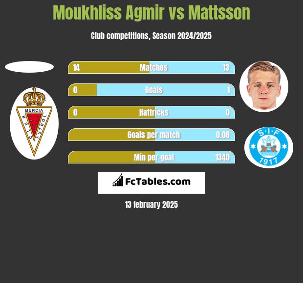 Moukhliss Agmir vs Mattsson h2h player stats