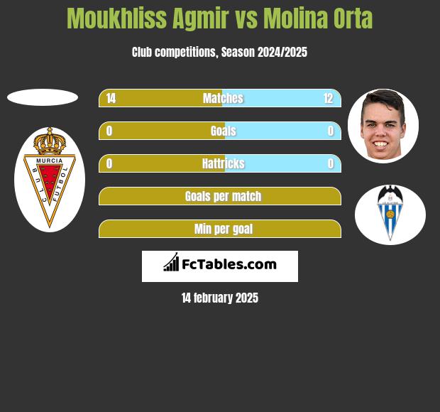 Moukhliss Agmir vs Molina Orta h2h player stats