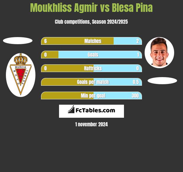 Moukhliss Agmir vs Blesa Pina h2h player stats