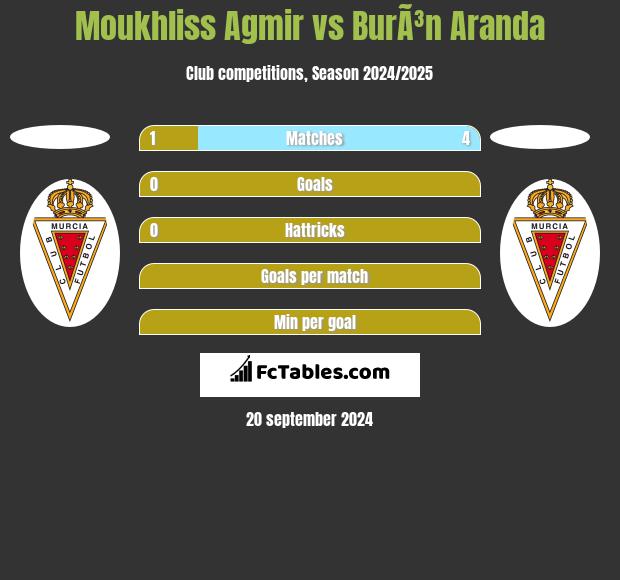 Moukhliss Agmir vs BurÃ³n Aranda h2h player stats