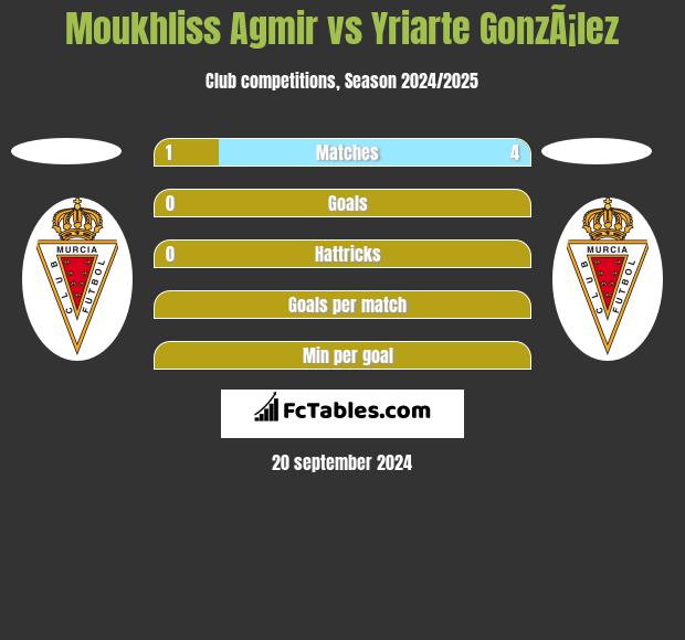 Moukhliss Agmir vs Yriarte GonzÃ¡lez h2h player stats