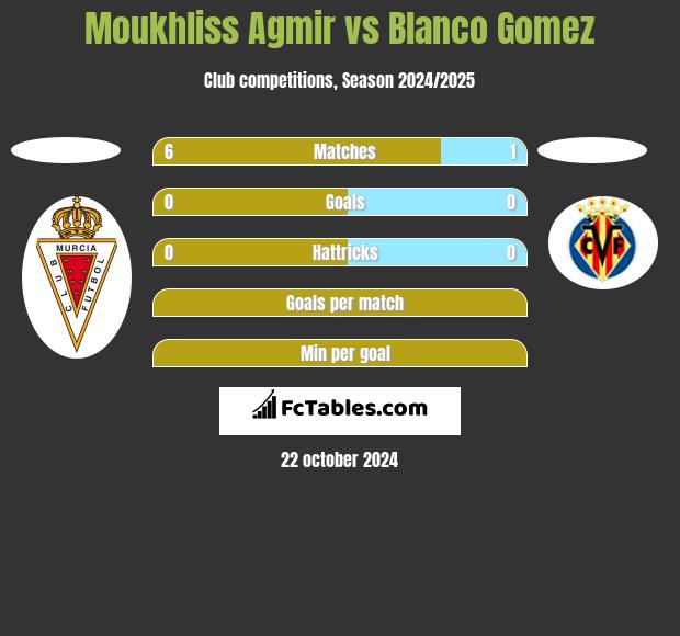 Moukhliss Agmir vs Blanco Gomez h2h player stats