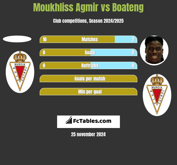 Moukhliss Agmir vs Boateng h2h player stats