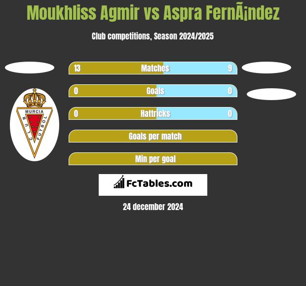 Moukhliss Agmir vs Aspra FernÃ¡ndez h2h player stats