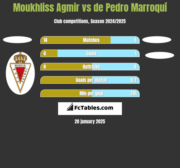 Moukhliss Agmir vs de Pedro Marroquí h2h player stats