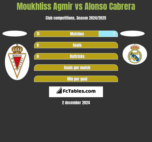 Moukhliss Agmir vs Alonso Cabrera h2h player stats