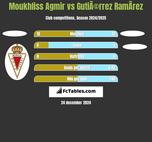 Moukhliss Agmir vs GutiÃ©rrez RamÃ­rez h2h player stats