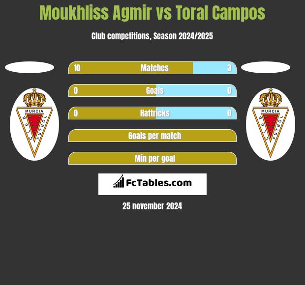 Moukhliss Agmir vs Toral Campos h2h player stats