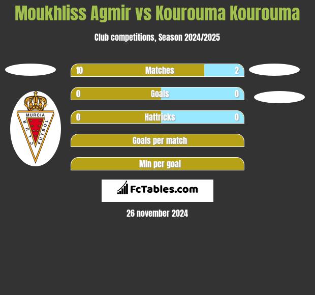 Moukhliss Agmir vs Kourouma Kourouma h2h player stats