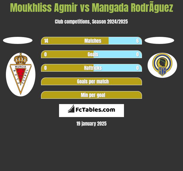 Moukhliss Agmir vs Mangada RodrÃ­guez h2h player stats