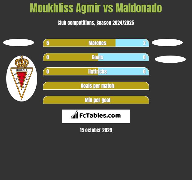 Moukhliss Agmir vs Maldonado h2h player stats