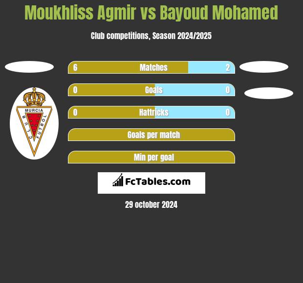 Moukhliss Agmir vs Bayoud Mohamed h2h player stats