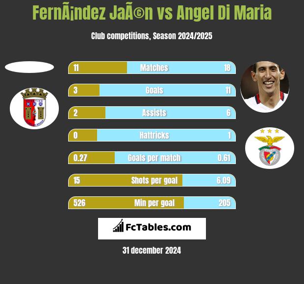 FernÃ¡ndez JaÃ©n vs Angel Di Maria h2h player stats